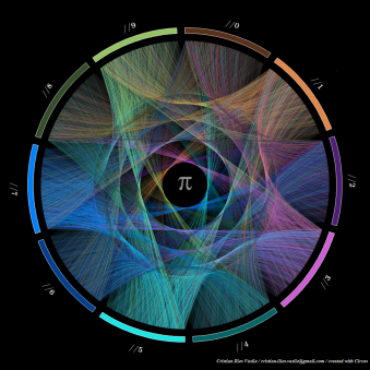 "a series of circular representations of pi, where the numbers are connected across the circle with a chord" https://www.washingtonpost.com/wp-apps/imrs.php?src=http://img.washingtonpost.com/blogs/wonkblog/files/2015/03/links-pi-cristian.png&w=1484